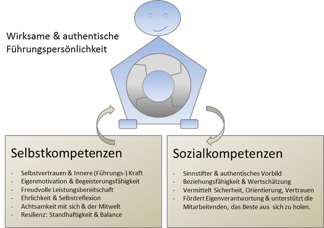 Wirksame und authentische Führung | coaching-db