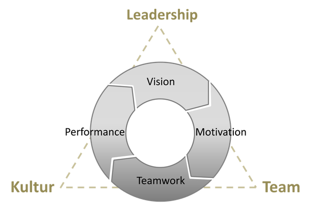 Leadership Modell | coaching-db
