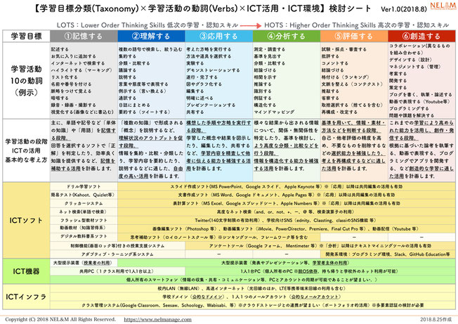 TVI検討シート（学習目標分類×学習活動の動詞×ICT活用・環境の検討用）