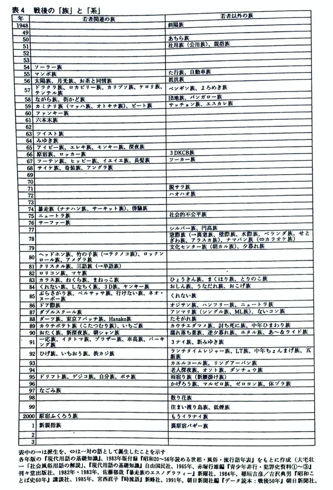 難波功士による日本のサブカルチャー（族や系）の系譜の一例。「族の系譜学」より。