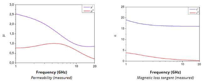 Permability and magnetic loss tangent for FILAMAG-F