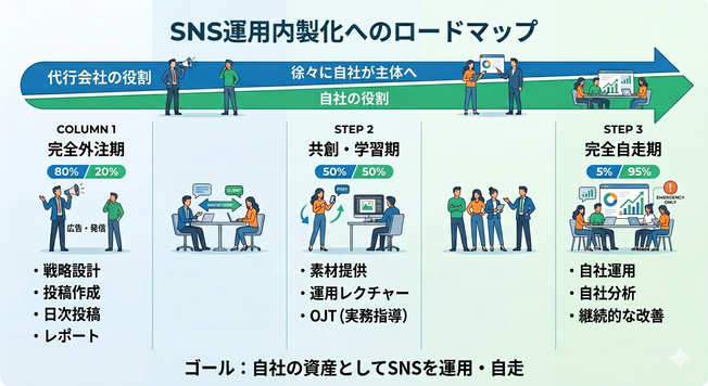 SNS運用内製化へのロードマップ