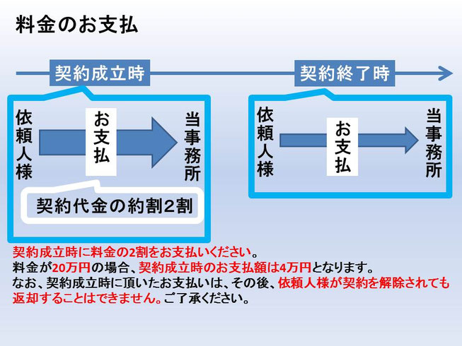 この表は名古屋伏見にある離婚を得意とする川島法務事務所の料金のしはらいについて示した図となります。