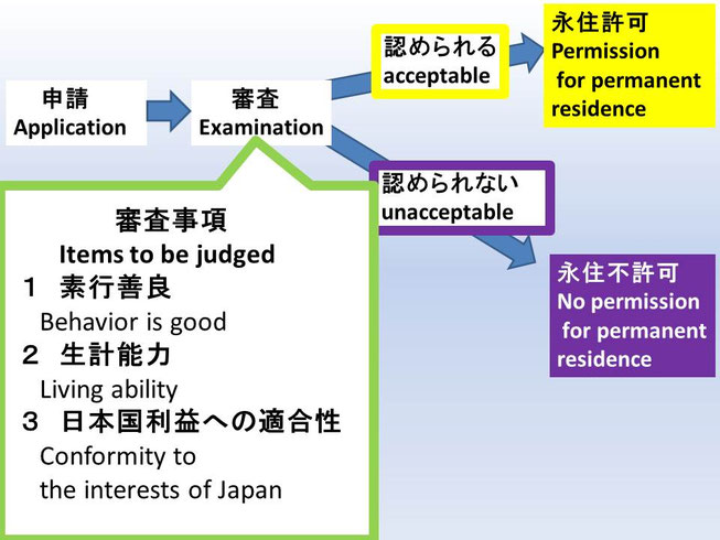この画像は名古屋ビザサポートにあるもので、永住ビザ取得の3要件を端的に図で表現しています。