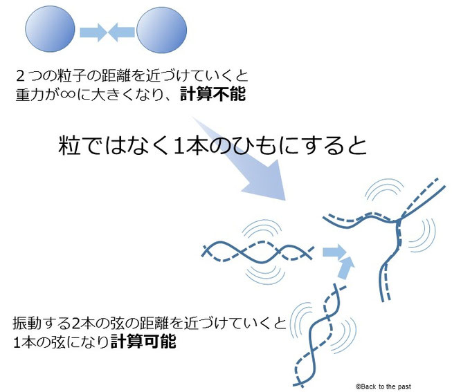 「点」ではなく「ひも」と考えれば計算が可能