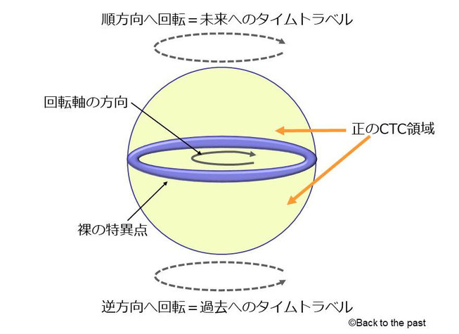 「裸の特異点」とタイムトラベル