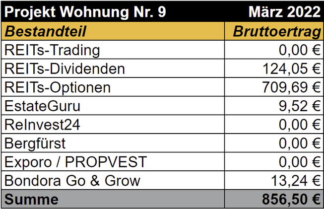 freaky finance, Projekt Wohnung Nr. 9, REITs, Optioonshandel, ReInvest24, Bergfürst, Exporo, PROPVEST, Bondora Go & Grow