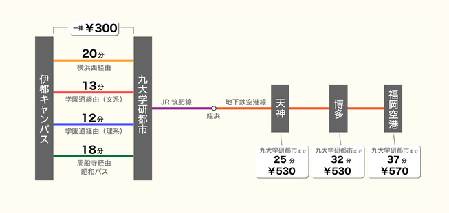 福岡市地下鉄線・JR筑肥線と昭和バスを利用した伊都キャンパスへのアクセス