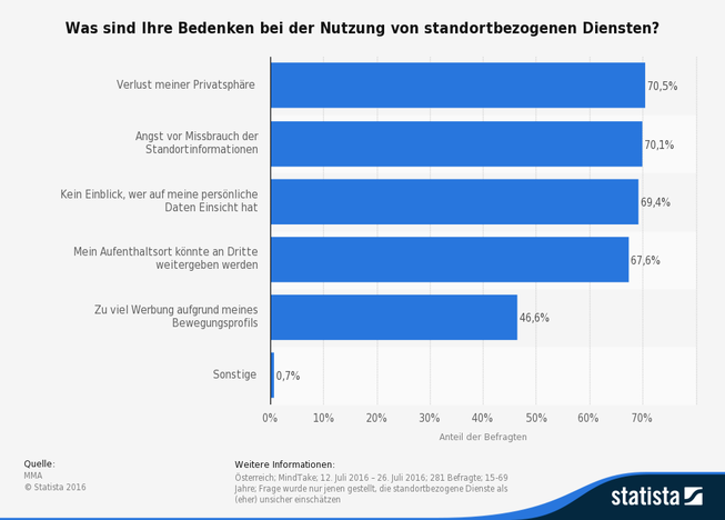 Standort Smartphone ermitteln, Standort Smartphone