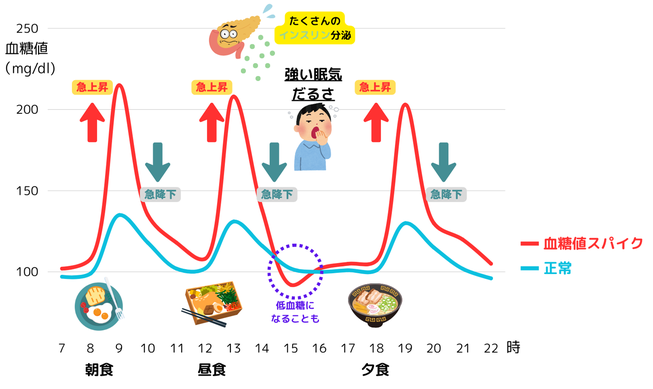 血糖値スパイク
