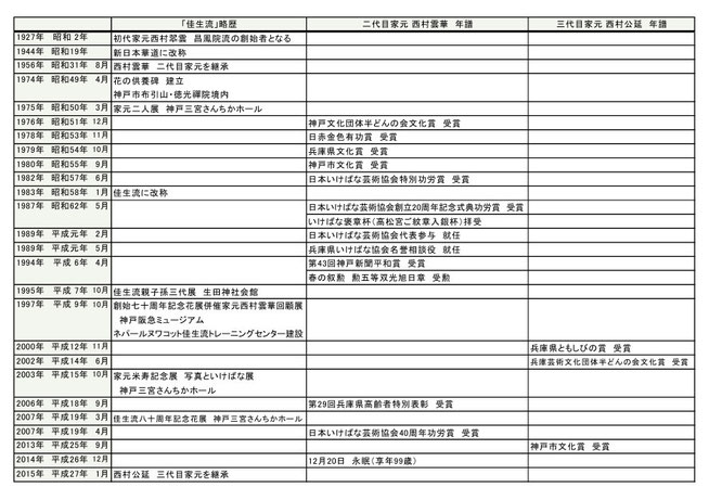 佳生流の年表歴史