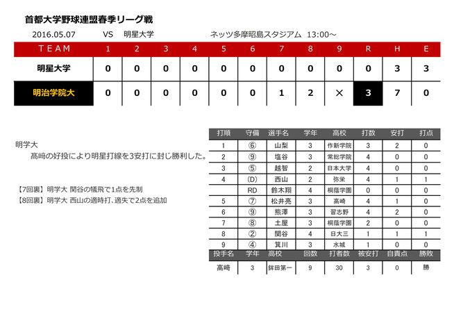 2016.05.07 vs 明星大