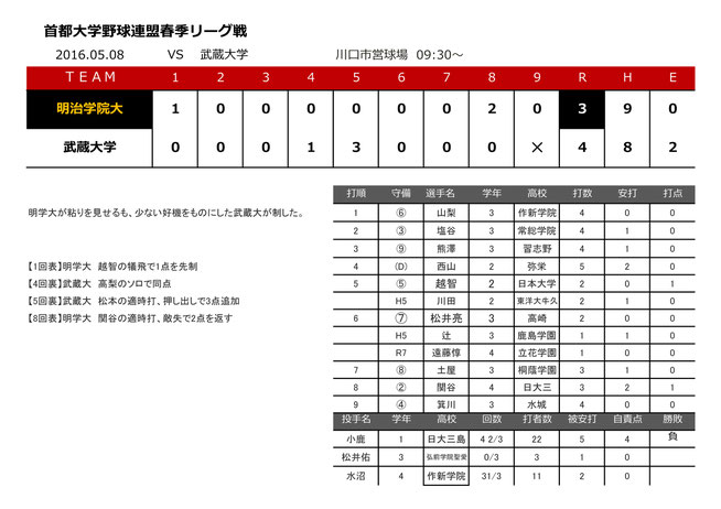 2016.05.08 vs 武蔵大