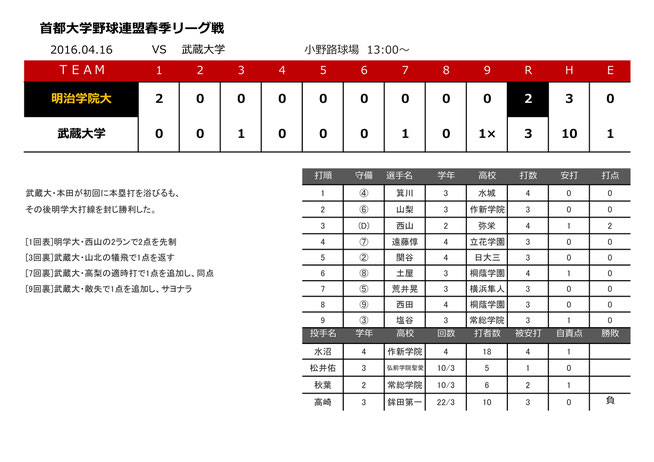 2016.04.16 VS 武蔵大