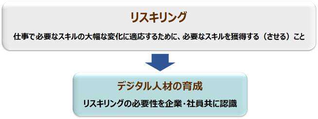 デジタル人材育成においては、リスキリングの理解が重要　＊カナン株式会社「デジタル人材育成研修」資料から抜粋