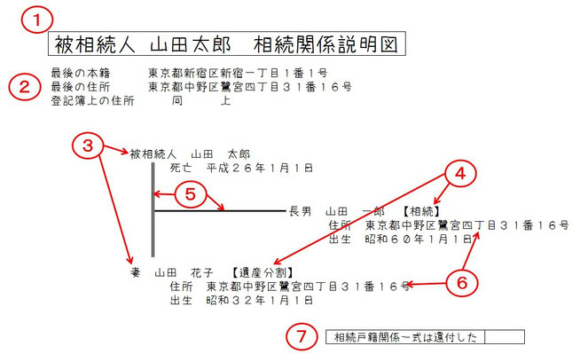 相続関係説明図　図解