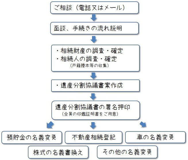 ご相談→面談→相続財産の調査確定、相続人の調査確定→遺産分割協議案作成→遺産分割協議書の署名押印→預貯金の名義変更、不動産相続登記、車の名義変更、株式の名義書換え、その他の名義変更