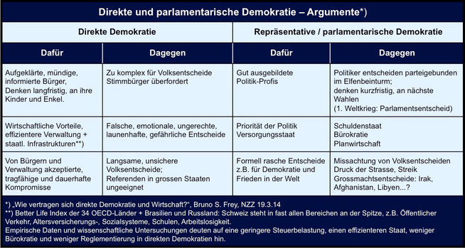 Tabelle: Direkte und parlamentarische Demokratie - Argumente