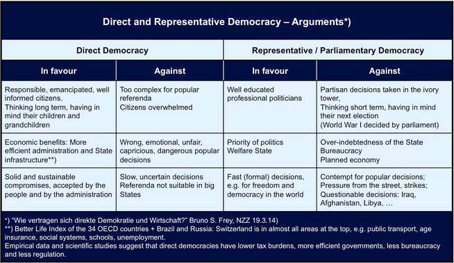 Table: Direct and representative democracy - arguments