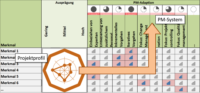 Abbildung 7: Morphologie zur zielgerichteten Adaption des PM