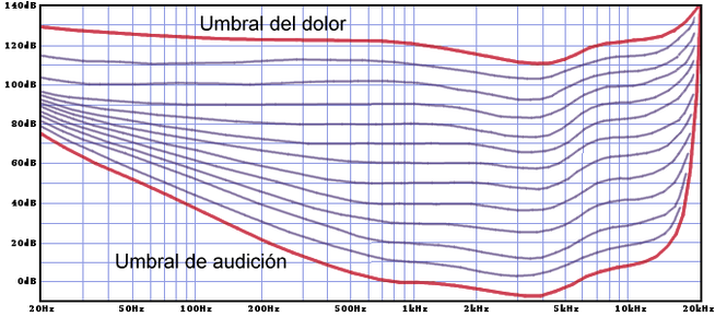 Umbral de dolor y umbral de audición.