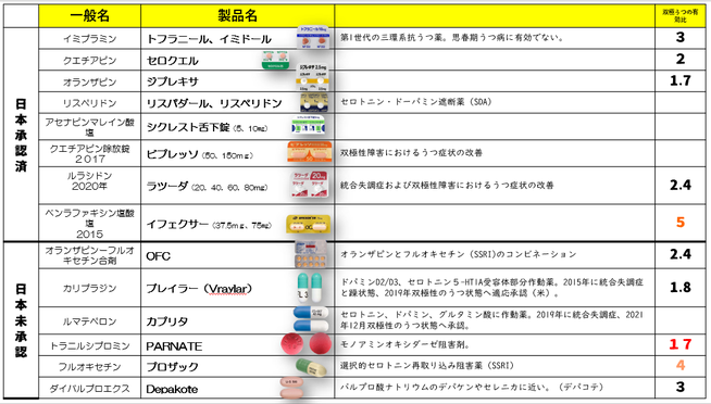 双極性障害のうつの薬　トフラニール　セロクエル　ジプレキサ　リスペリドン　シクレスト　ビプレッソ　ラツーダ　イフェクサー
