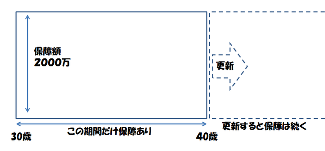 定期保険の仕組み図