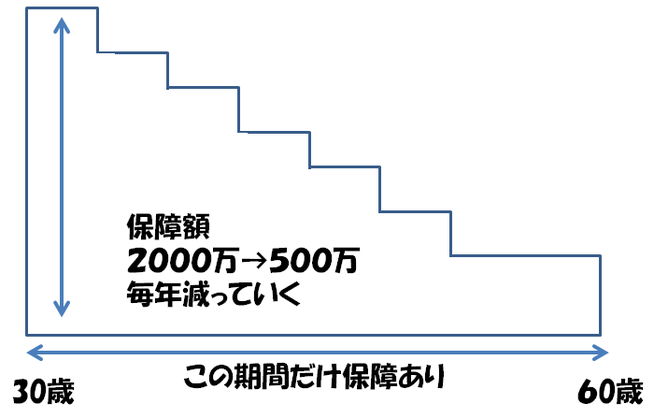 逓減定期保険の仕組み図