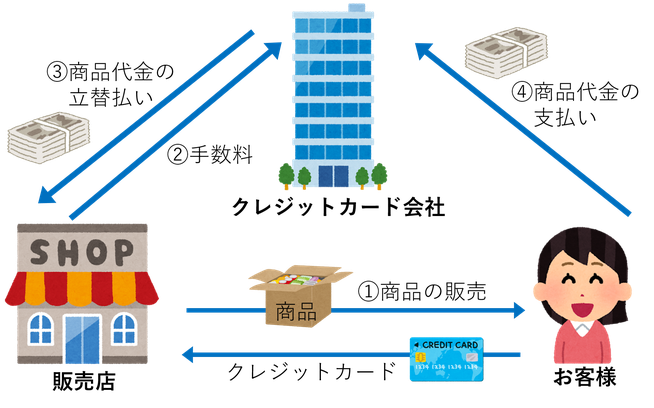 クレジット売掛金　流れ