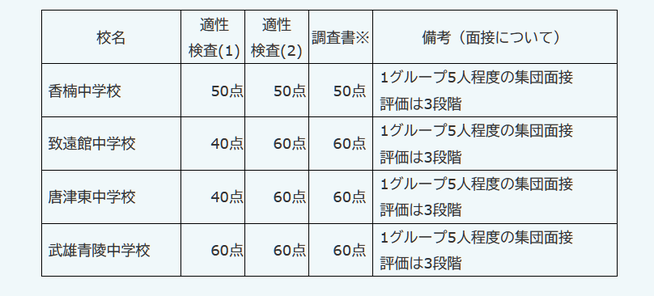 佐賀県　公立　中高一貫校　配点