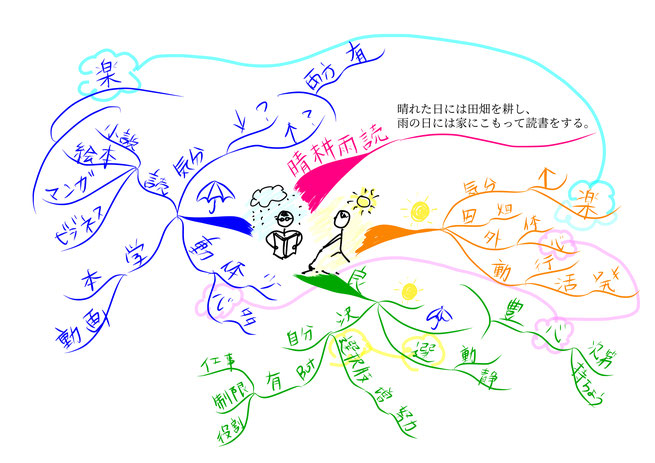 生きることの本質を考える★マインドマップ