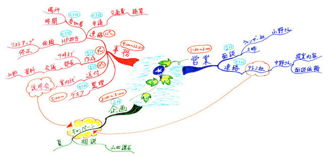 マインドマップ 「1日のスケジュール」 (作: 塚原 美樹)