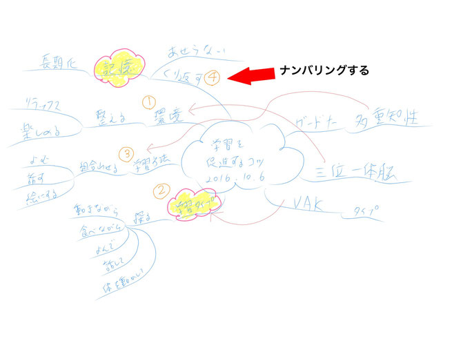 ミニマインドマップ 「ミニマインドマップ作成手順」 (作:塚原 美樹) ～ ナンバリングする