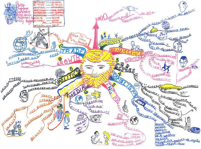 マインドマップ 「MEGATRENDS by John Naisbitt」