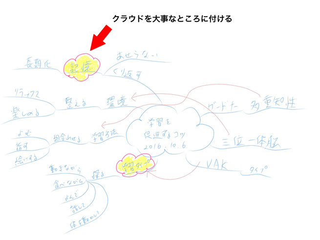 ミニマインドマップ 「ミニマインドマップ作成手順」 (作:塚原 美樹) ～ 「クラウド」を大事なところに付ける