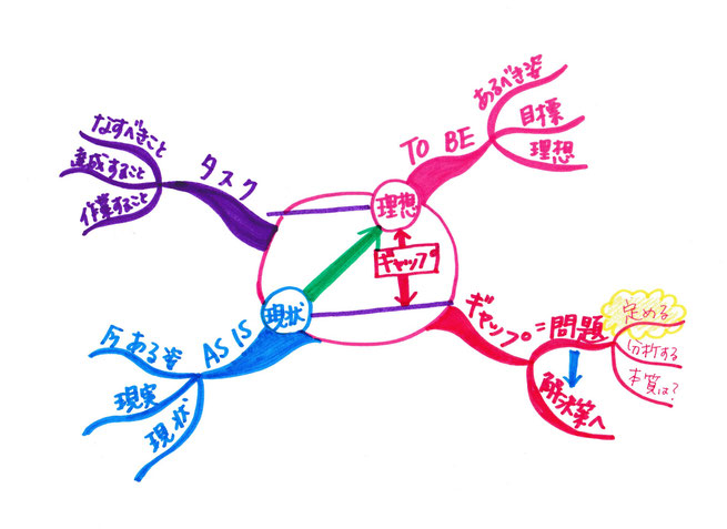 お客様のヒアリング時にこそ使えるマインドマップ