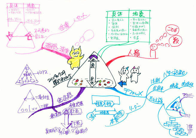 マインドマップでかく「具体と抽象」