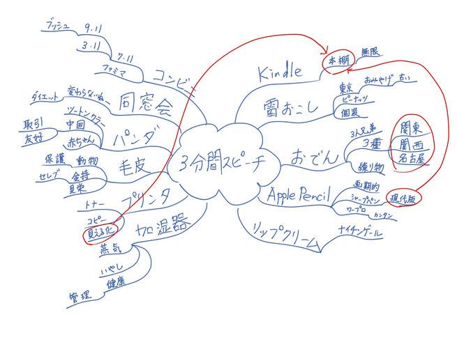 ミニマインドマップ 「3分間スピーチ」 (作: 塚原 美樹) ～ 矢印を描く