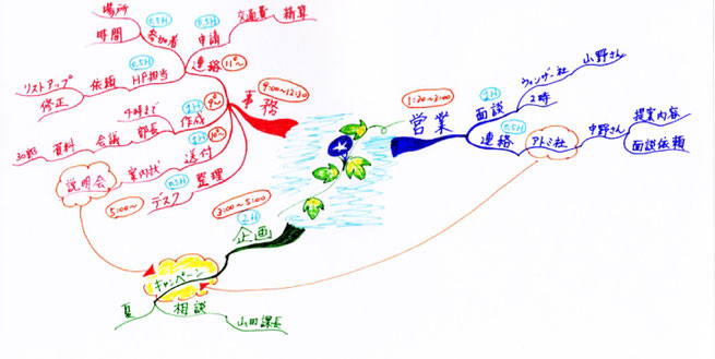 マインドマップで、毎日行動計画!