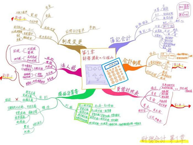 マインドマップ 試験勉強「財務会計・第1章」(作: 塚原 美樹)