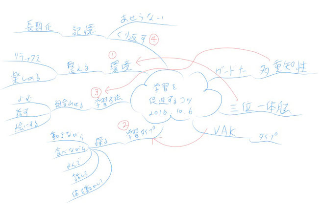 ミニマインドマップ 「学習を促進するコツ」 (作:塚原 美樹)