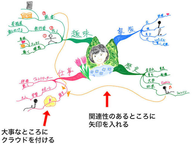 マインドマップ 「自己紹介」 (作: 塚原 美樹) ～ 関連性のあるところに「矢印」、大事なところに「クラウドマーク」をつける