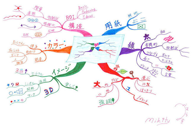 マインドマップのかき方 6つの法則 マインドマップの学校