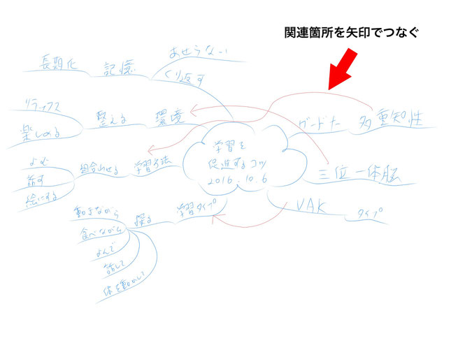 ミニマインドマップ 「ミニマインドマップ作成手順」 (作:塚原 美樹) ～ 関連箇所を「矢印」でつなぐ