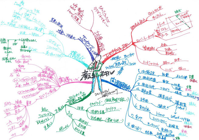 マインドマップ 「考えるスキル」 (作: 岡べ まさみち)