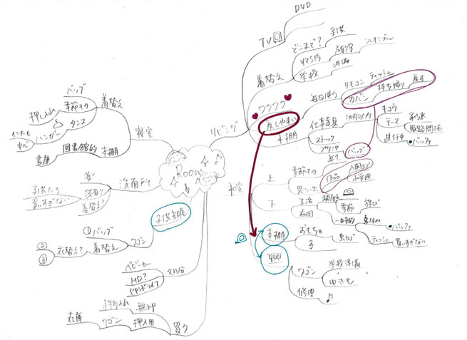 家を見直すマインドマップ