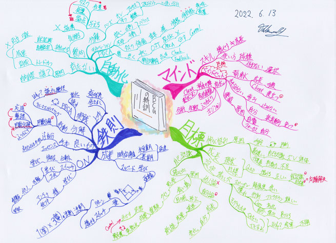 読書とマインドマップ