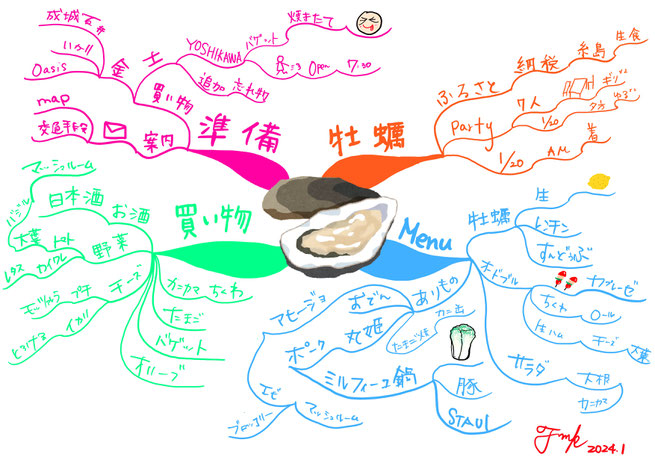 パーティプランを練る★マインドマップ