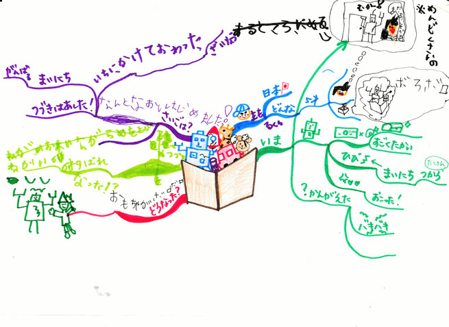 「おもちゃを大事にしない子供のお話し」by マインドマップ