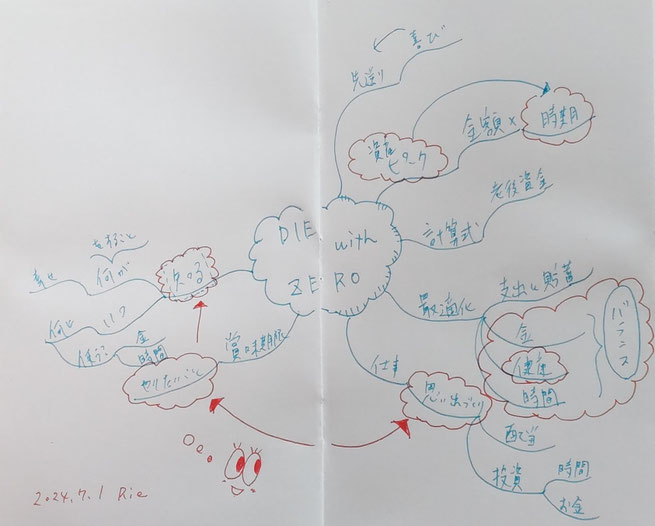 手のひらサイズのマインドマップ読書メモ